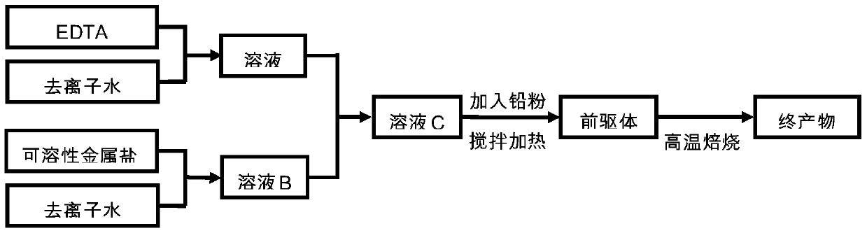 A metal element-doped carbon-coated lead powder and its preparation and application