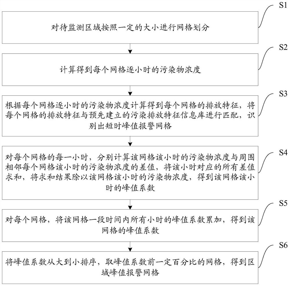 Atmospheric pollution abnormal area identification method and device, storage medium and electronic equipment