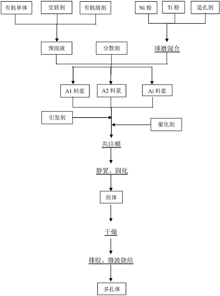 Co-gelation injection molding forming method of gradient porous metal