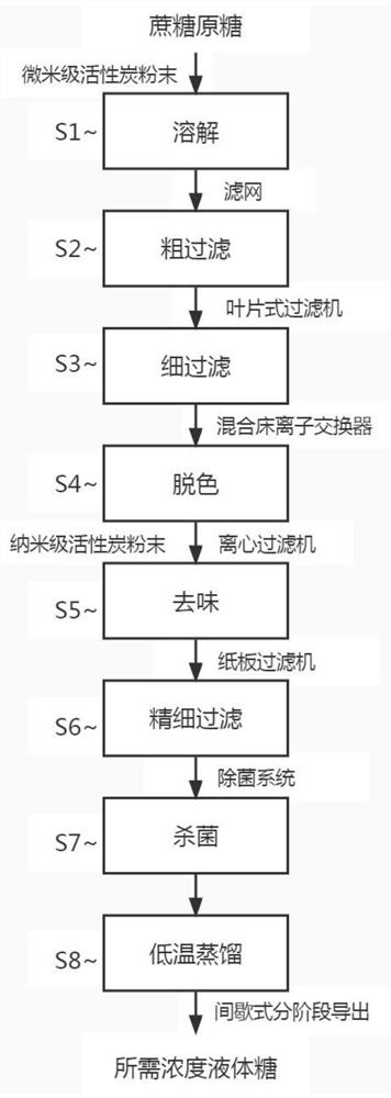 Efficient and energy-saving liquid sugar production process method