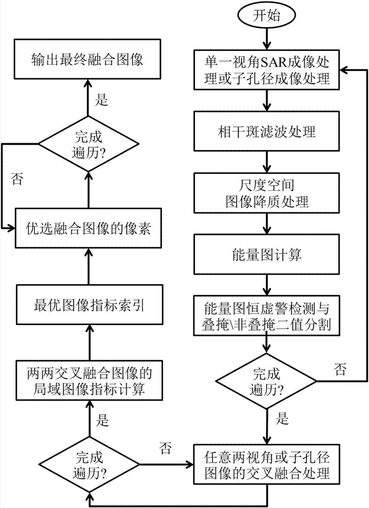 Multi-angle SAR image fusion method with local image index optimization