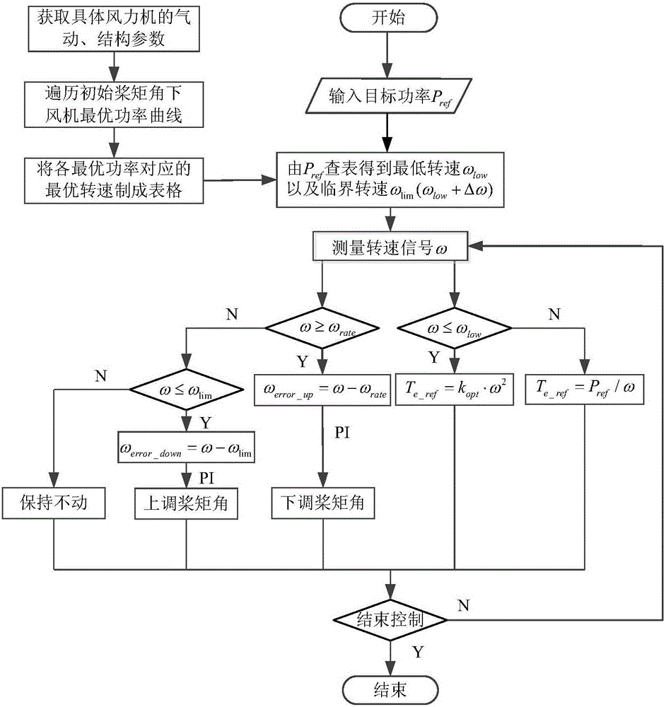 Power limiting control method for variable speed constant frequency wind turbine generator and capable of reducing variable pitch frequency