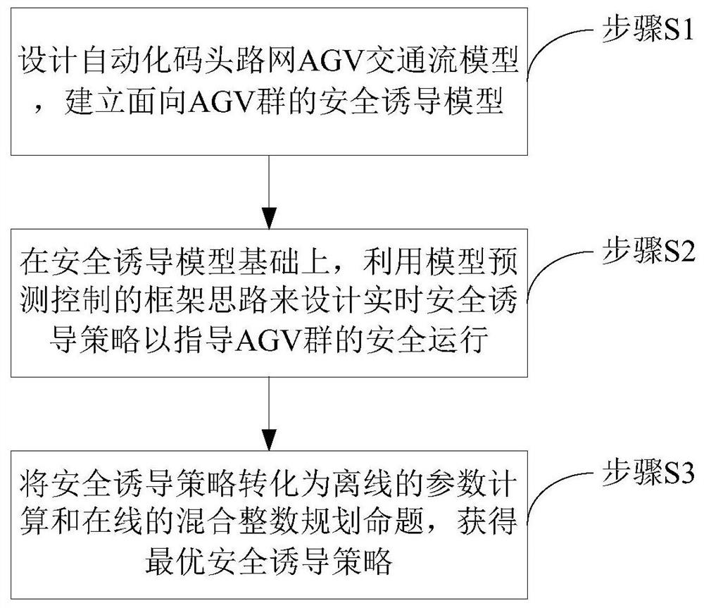 Real-time security induction method for automated wharf AGV group