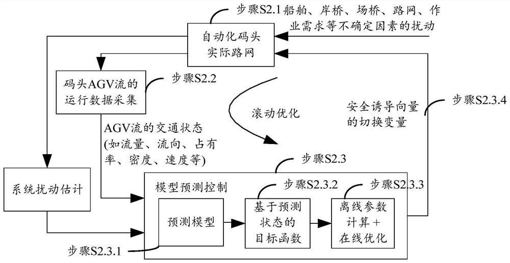 Real-time security induction method for automated wharf AGV group