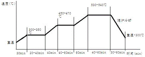 Heat treatment method for low-loss and medium and high-frequency iron-based nanocrystalline transformer iron cores