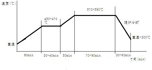 Heat treatment method for low-loss and medium and high-frequency iron-based nanocrystalline transformer iron cores