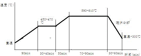 Heat treatment method for low-loss and medium and high-frequency iron-based nanocrystalline transformer iron cores