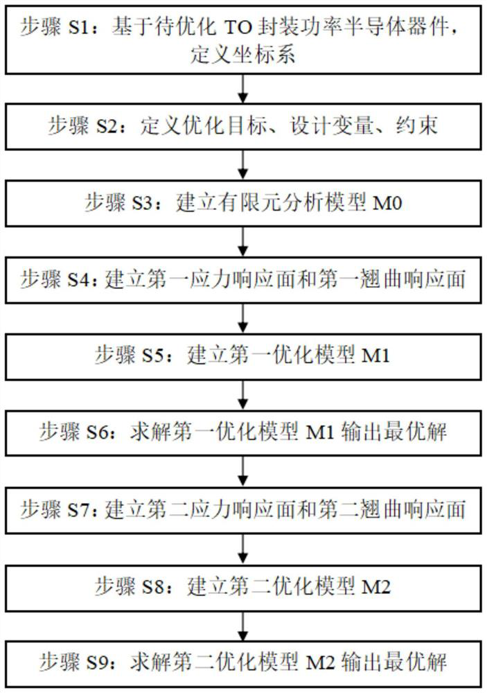 A structure optimization design method of to packaged power semiconductor device