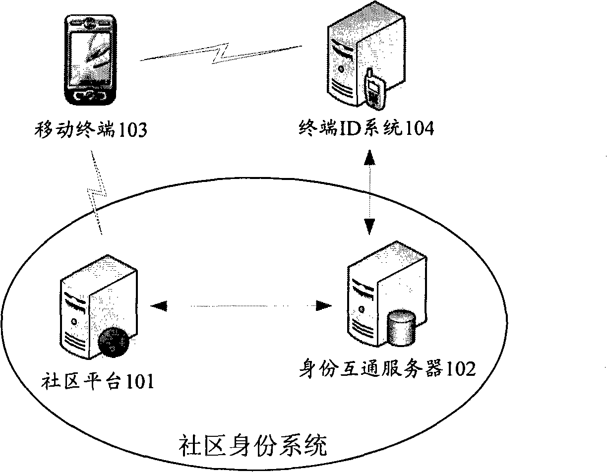 Community login method, community identity system and identity interconnecting server