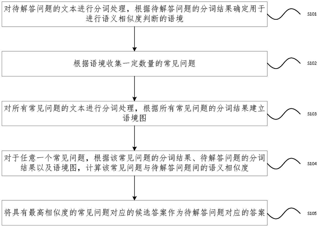 Intelligent question answering method and device