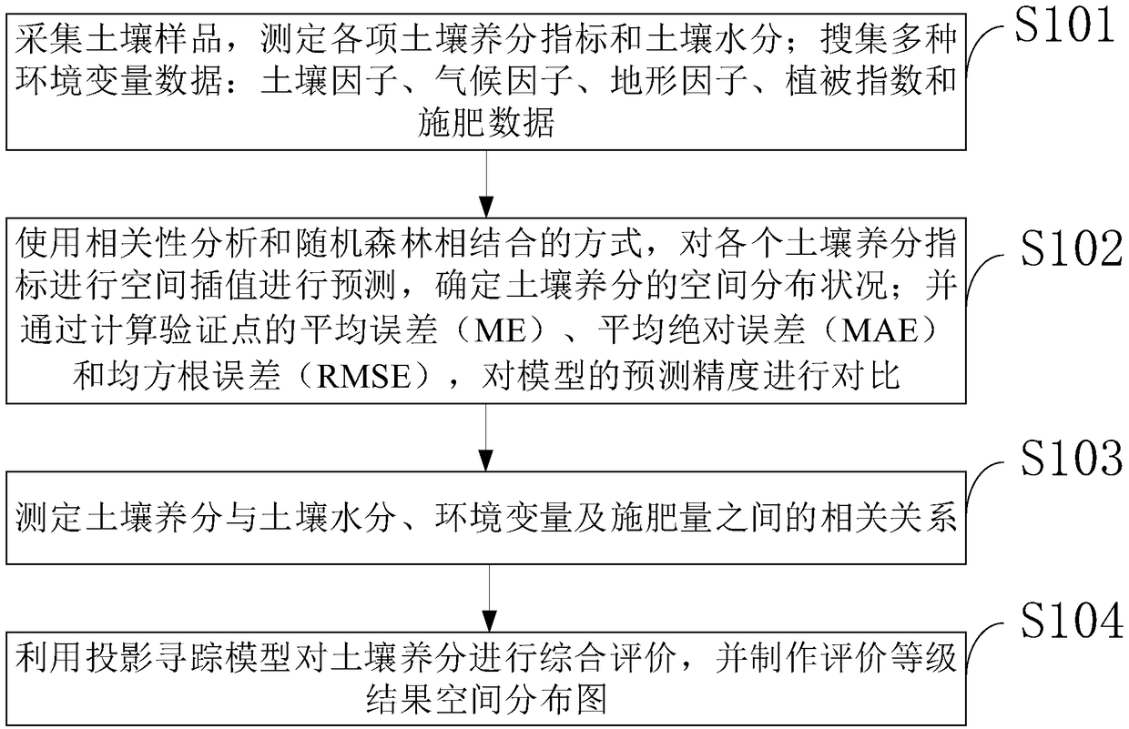 Soil nutrient prediction and comprehensive evaluation method based on machine learning algorithm