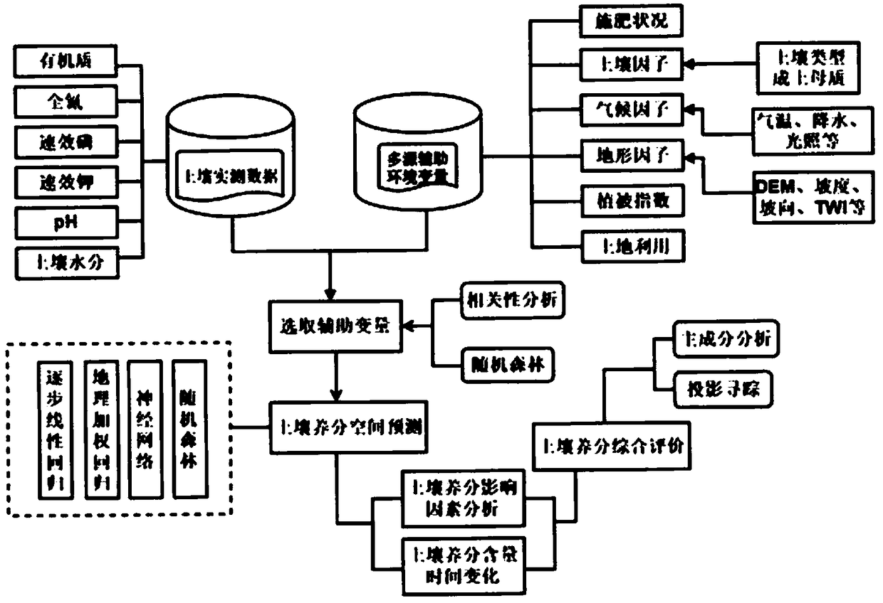 Soil nutrient prediction and comprehensive evaluation method based on machine learning algorithm