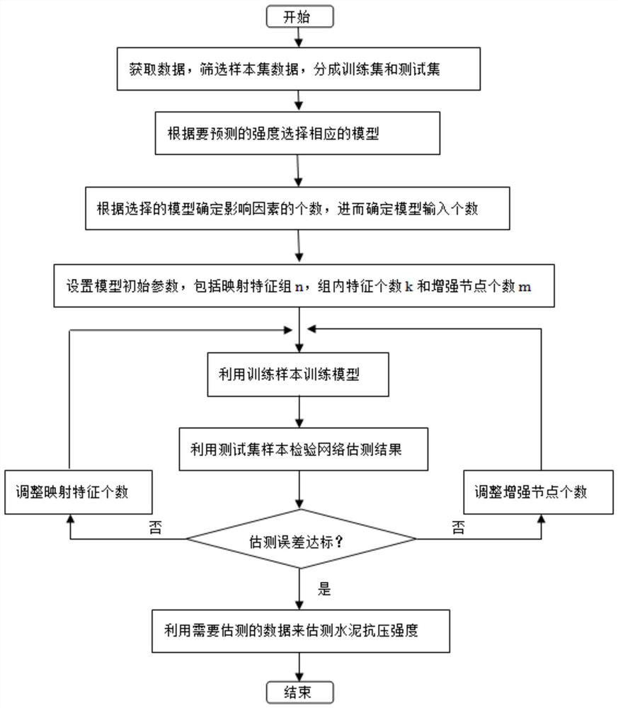 Cement strength estimation method based on width learning under internal influence factors