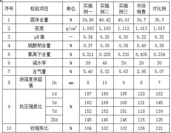 Production technology of polycarboxylate superplasticizer