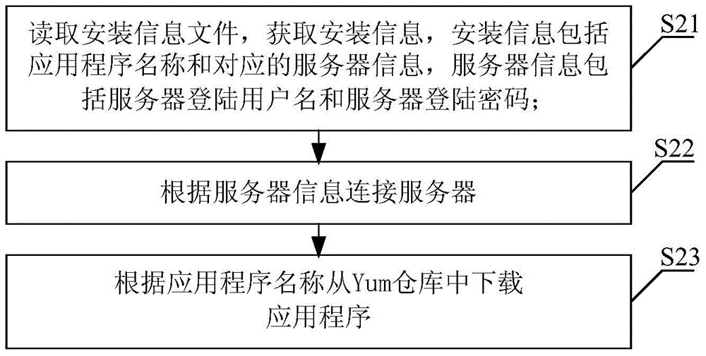 Linux-system-based application program installation method and device