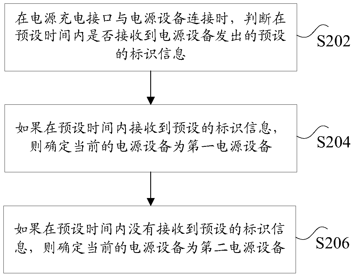 Charging method and device for DC charging equipment