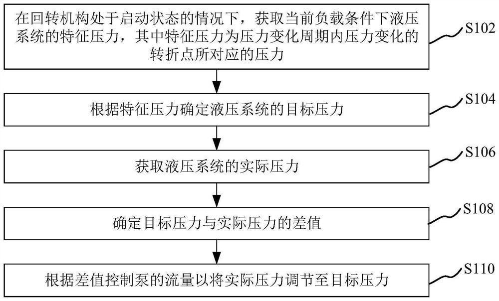 Control method and control system for slewing mechanism and engineering equipment