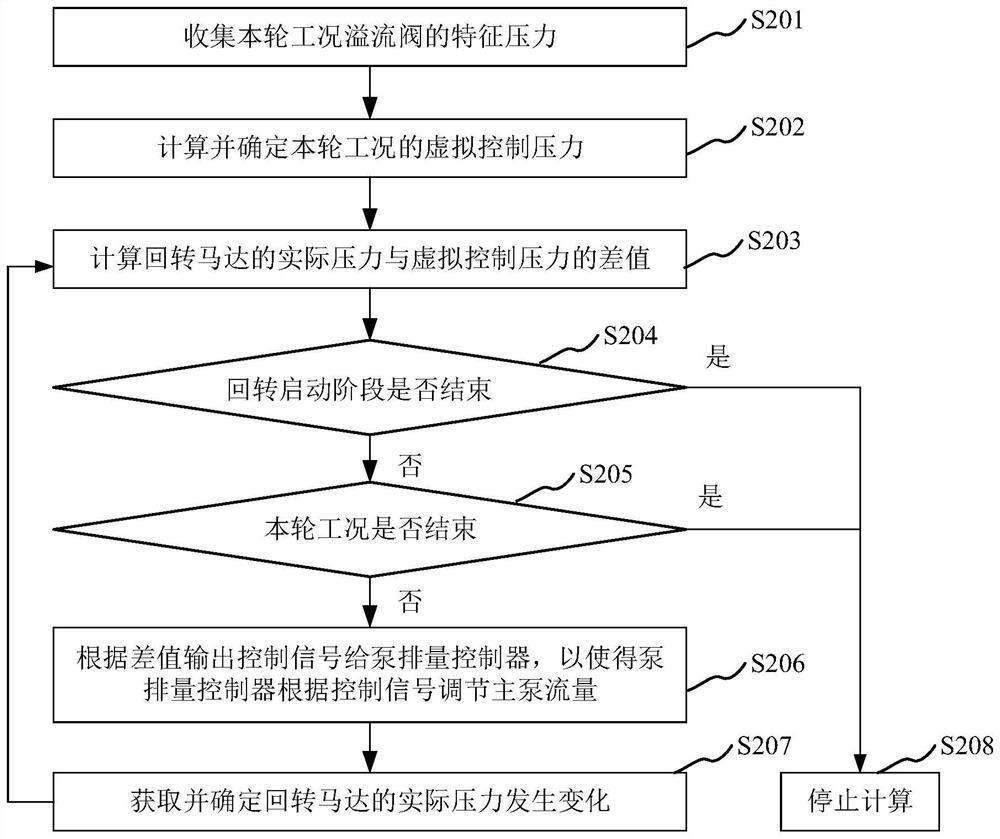 Control method and control system for slewing mechanism and engineering equipment