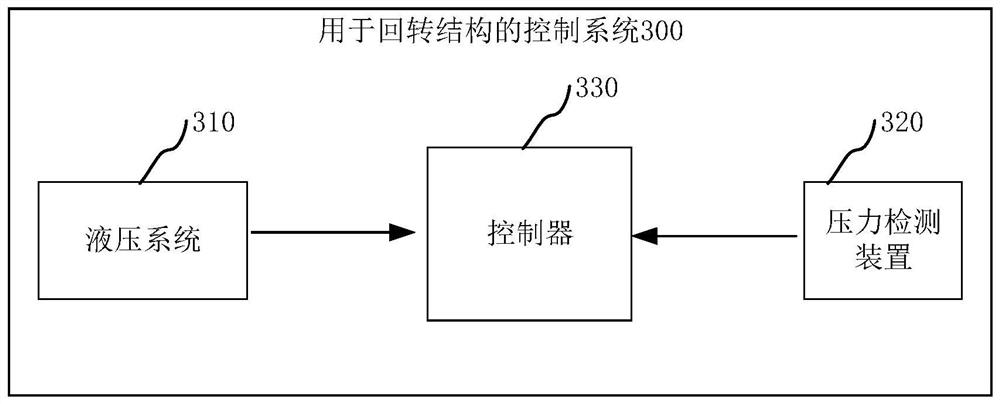 Control method and control system for slewing mechanism and engineering equipment