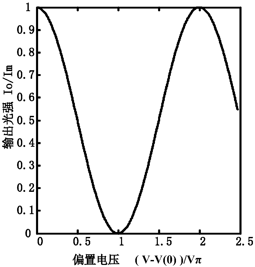 Optical IQ modulator arbitrary bias point control method and system