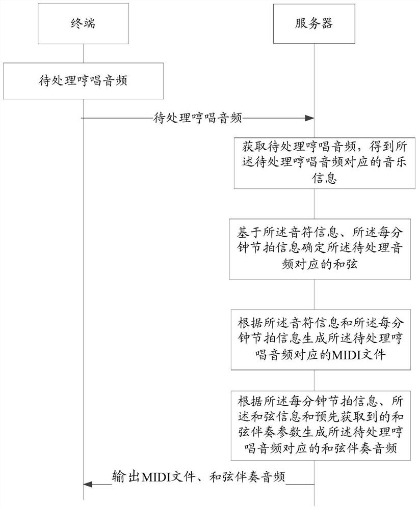 Audio processing method and device, equipment and medium