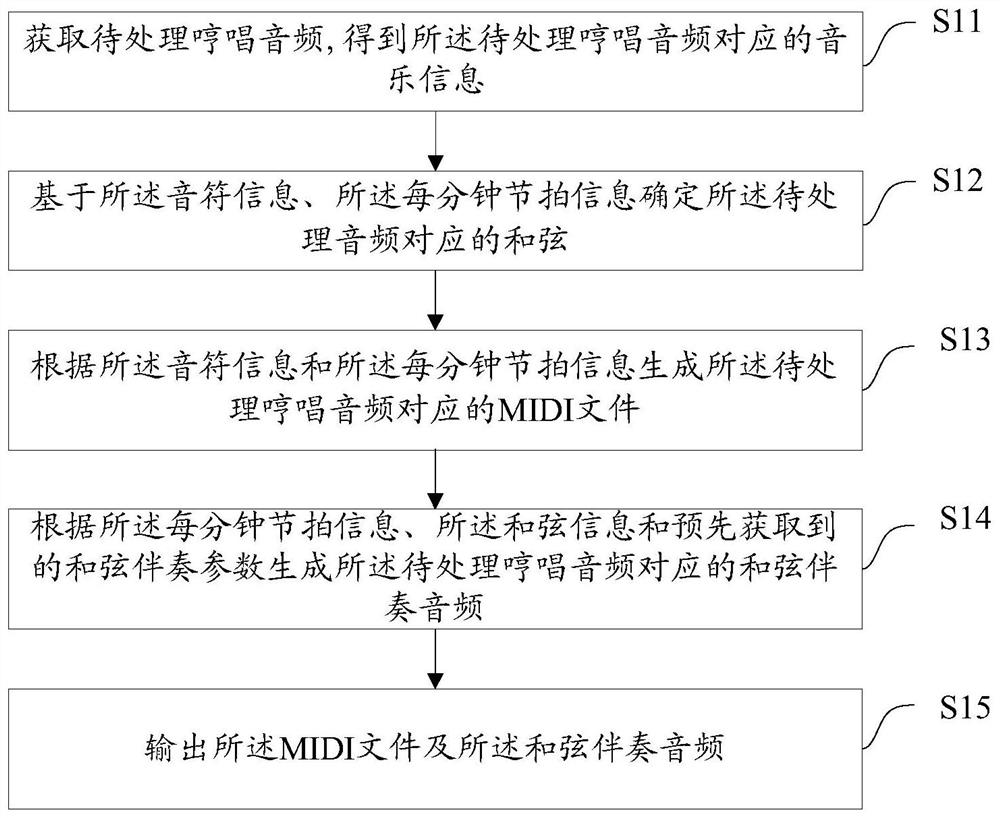 Audio processing method and device, equipment and medium