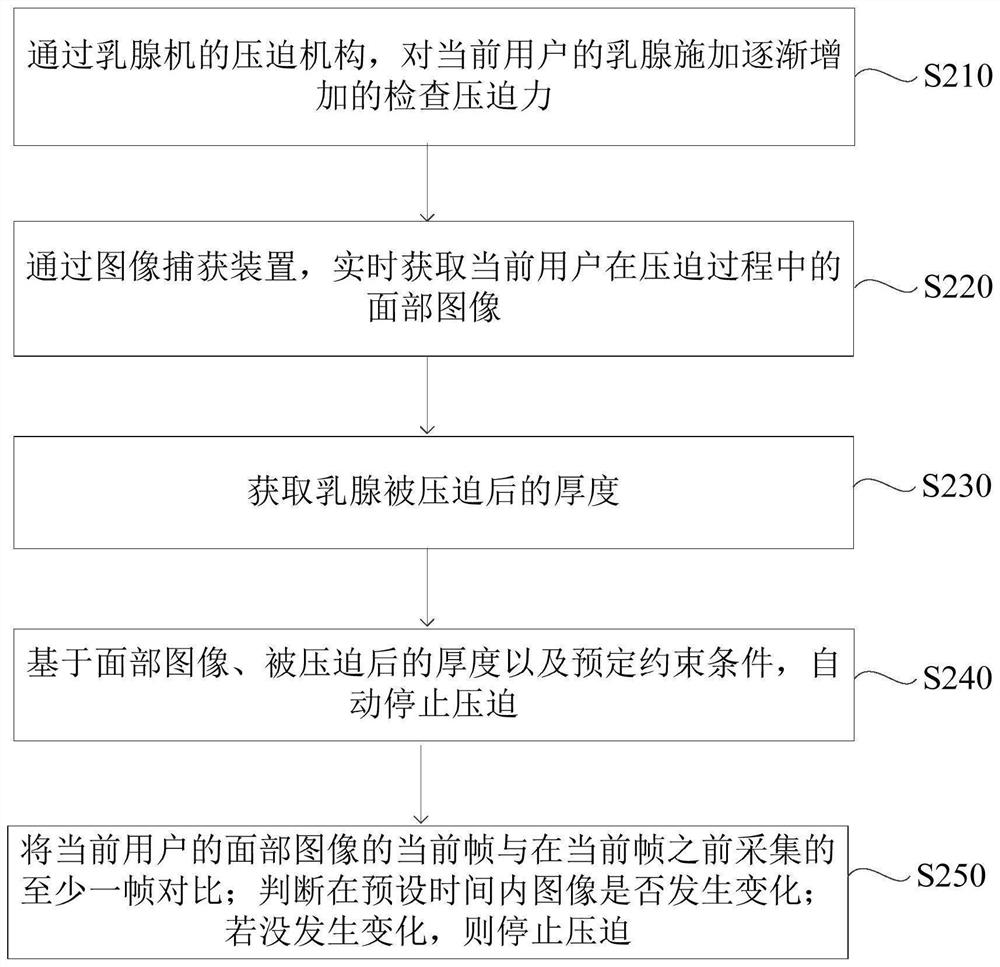 Compression method and device for breast examination, terminal and medium