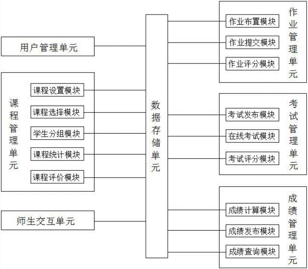 Classroom simulation platform based on cloud server