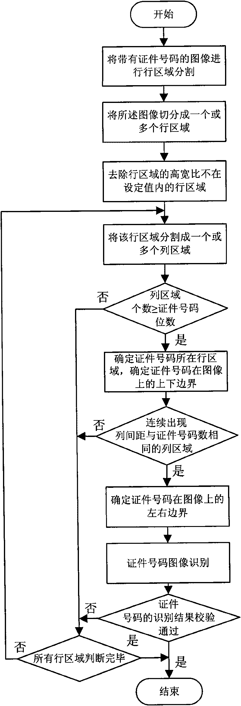 ID No. locating and recognizing method