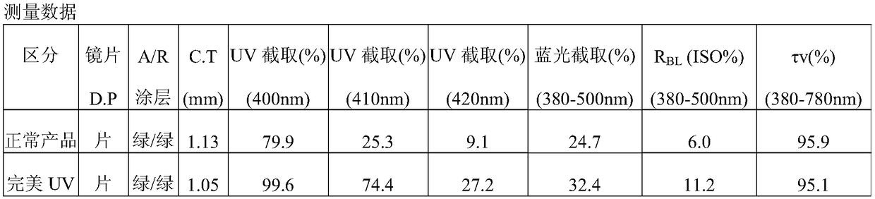 Functional eyeglass lens for blocking ultraviolet and blue light