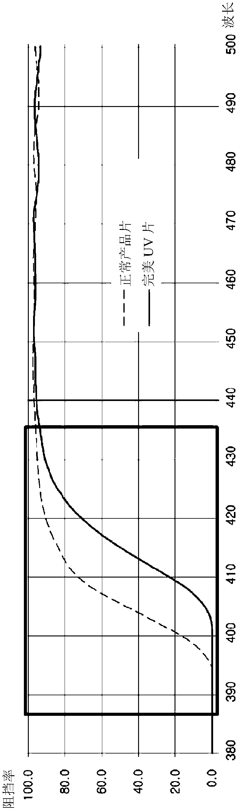 Functional eyeglass lens for blocking ultraviolet and blue light