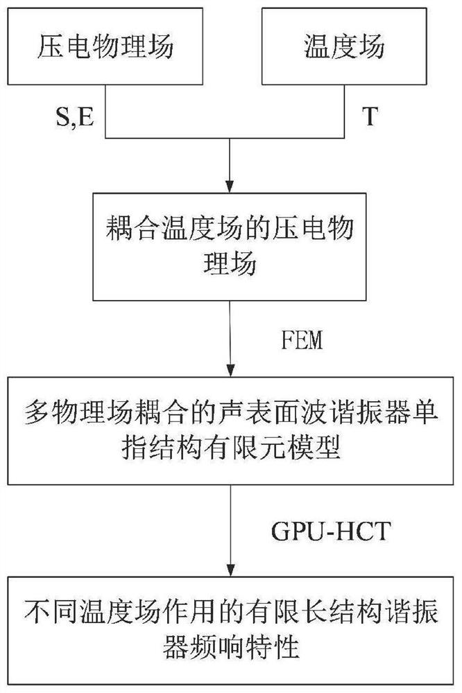 Temperature field coupled surface acoustic wave resonator calculation method