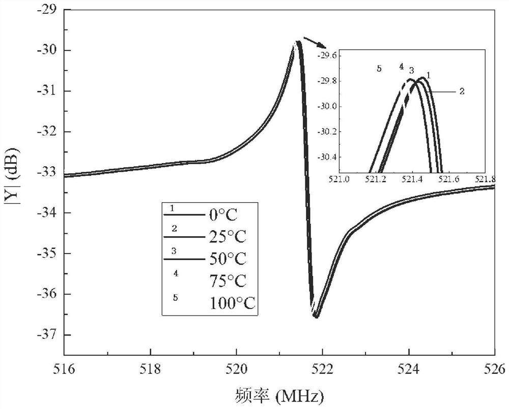 Temperature field coupled surface acoustic wave resonator calculation method