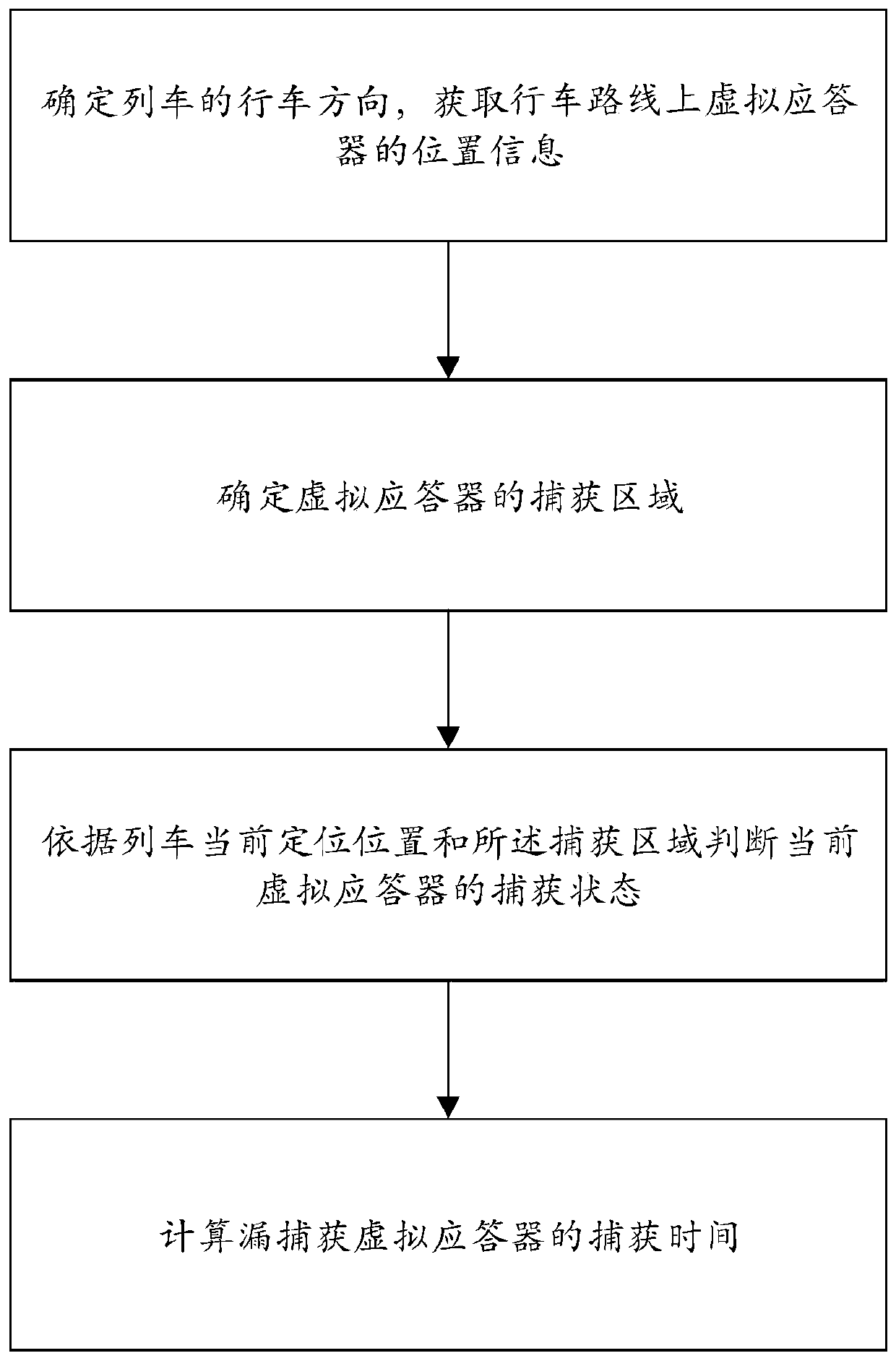 Capture method and system for train virtual transponders