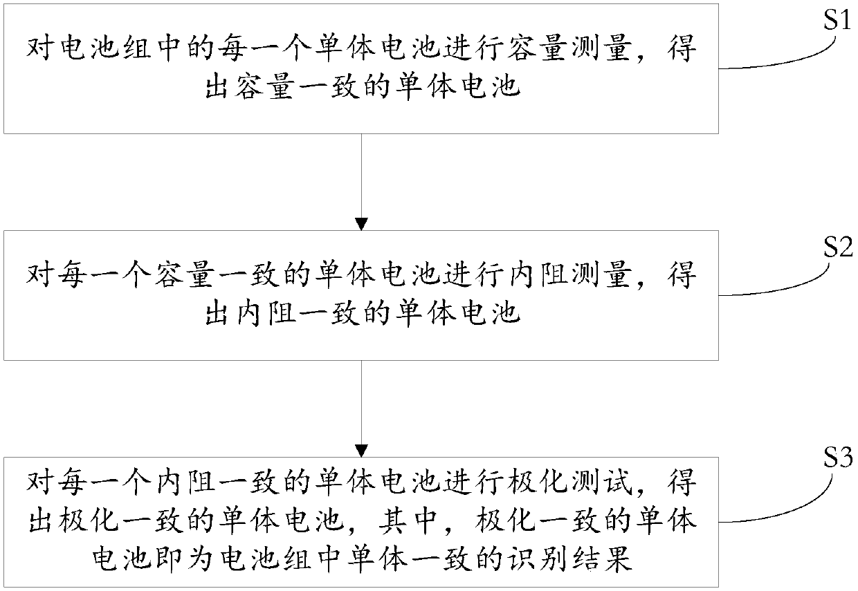 Battery pack single battery consistency identification method and system