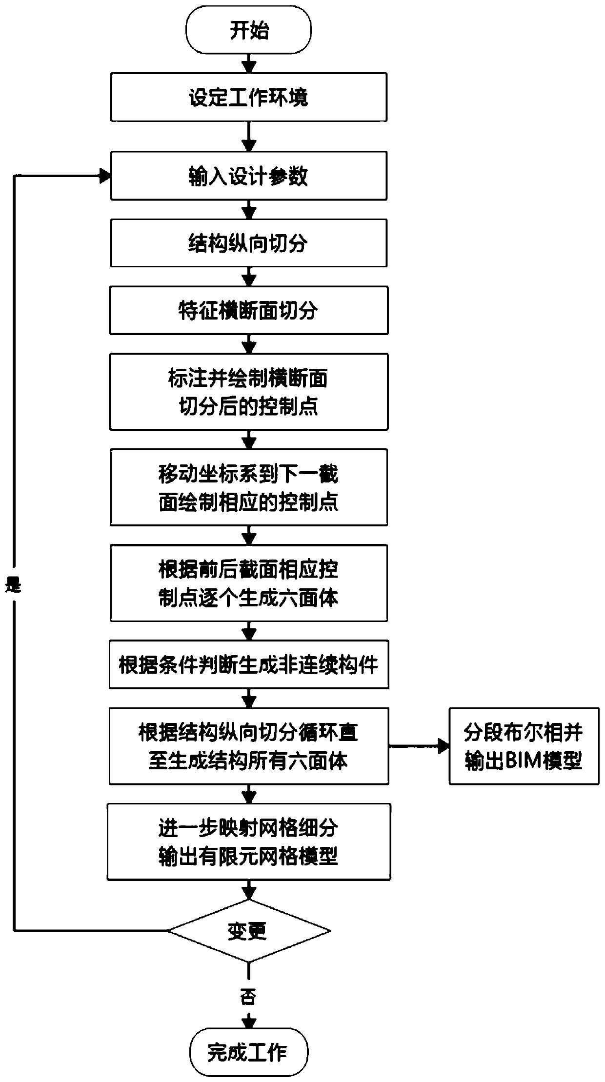 Linear engineering structure rapid BIM modeling method based on finite element grid division