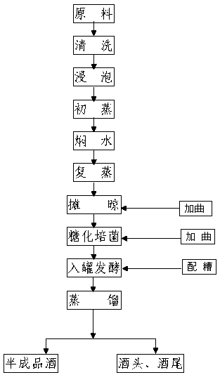 A kind of pure sorghum Xiaoqu Fen-flavor liquor and its preparation method