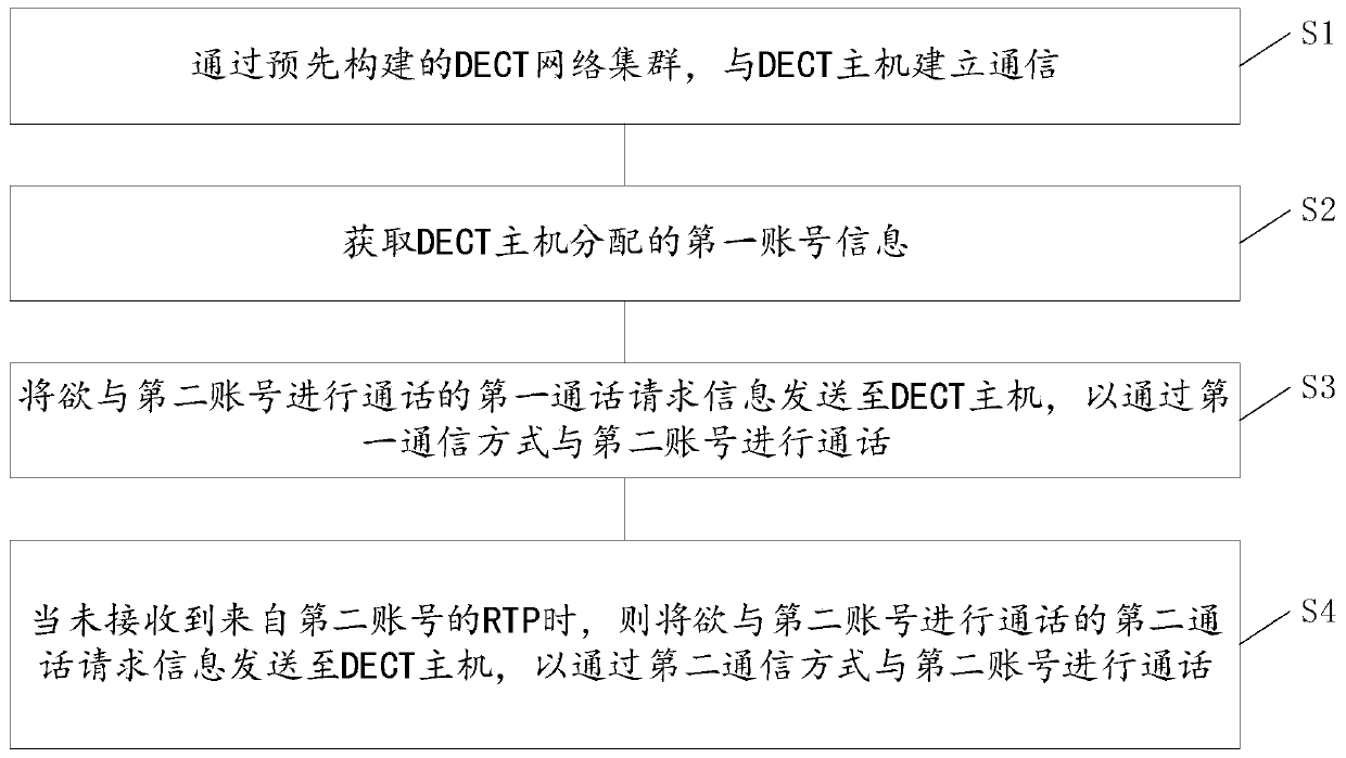 Media interaction method under DECT network cluster