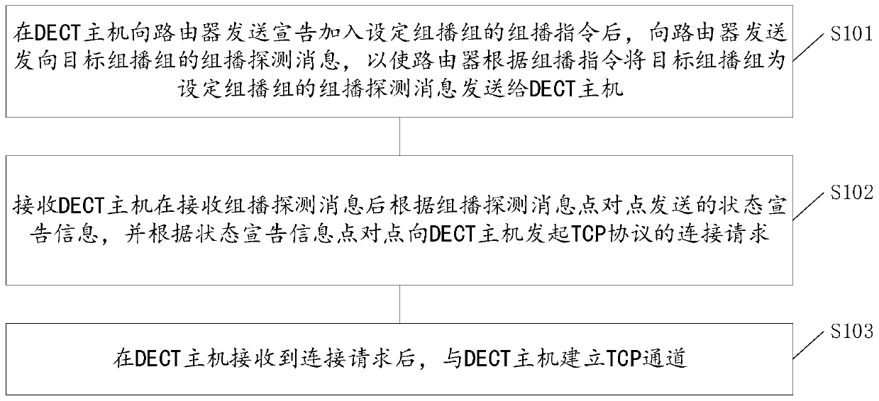 Media interaction method under DECT network cluster