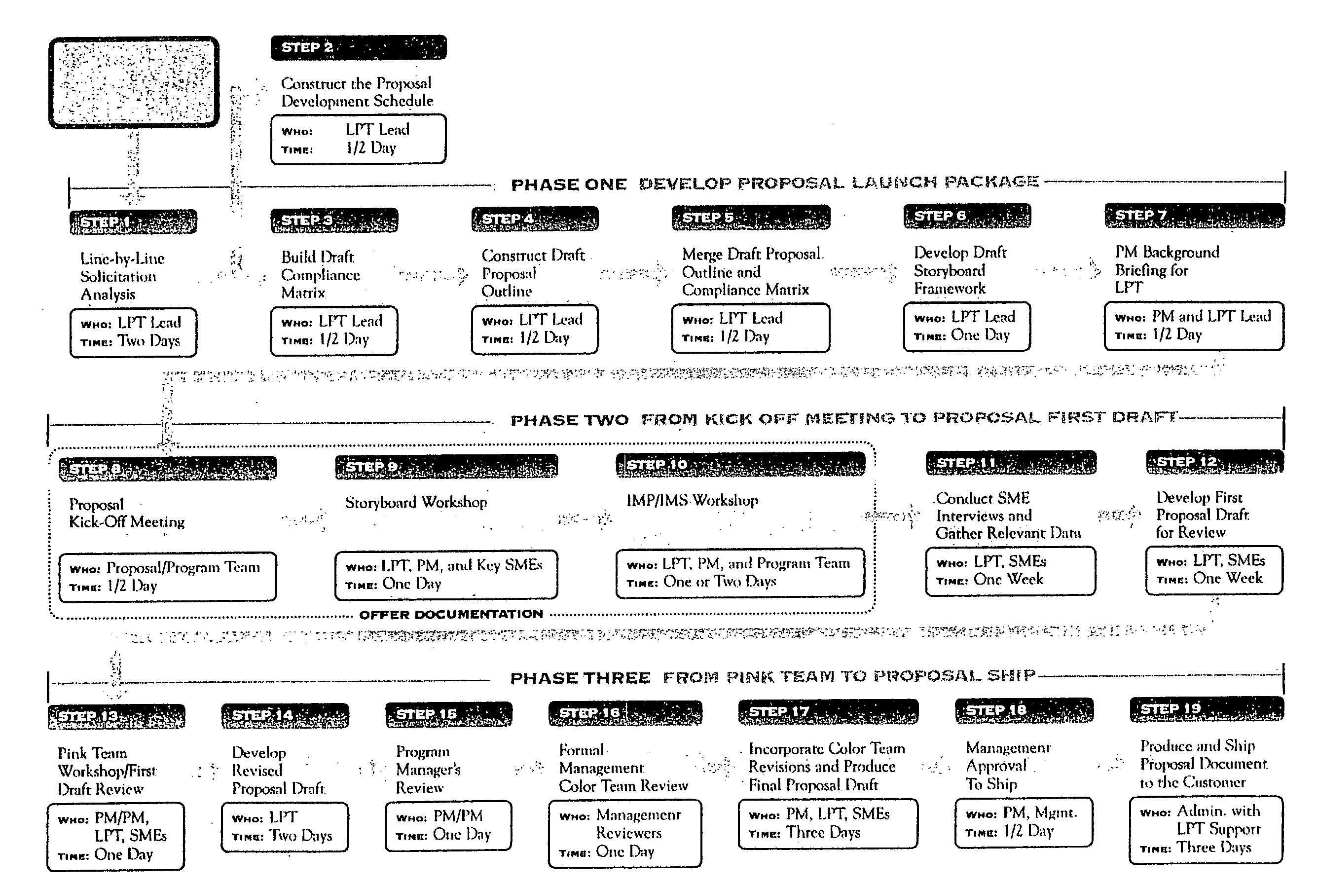 Process for developing business proposals