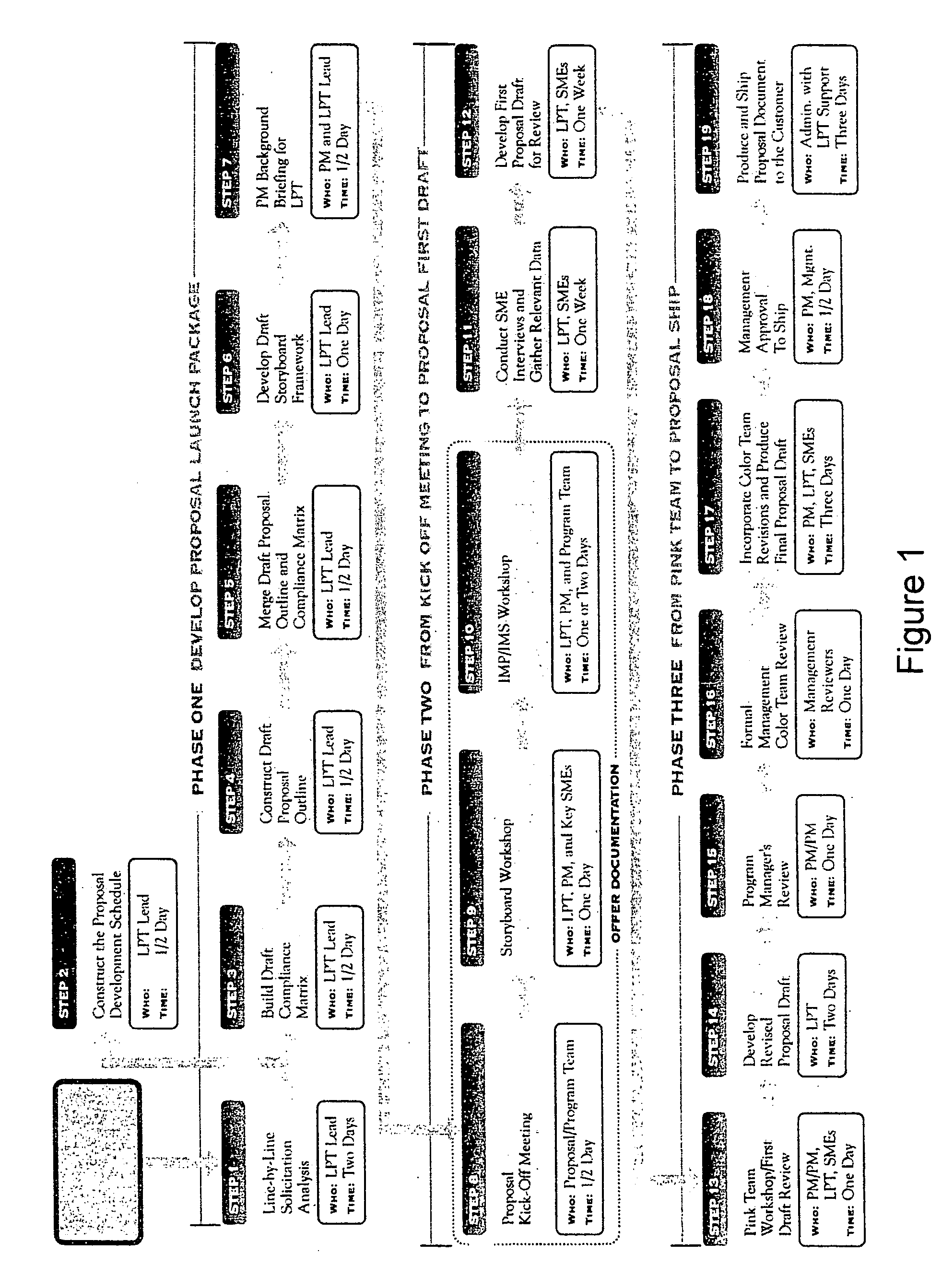 Process for developing business proposals