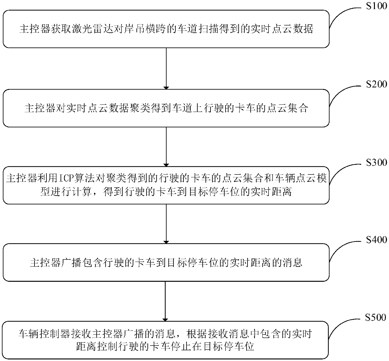 Precise parking method, device and system for truck in shore crane area