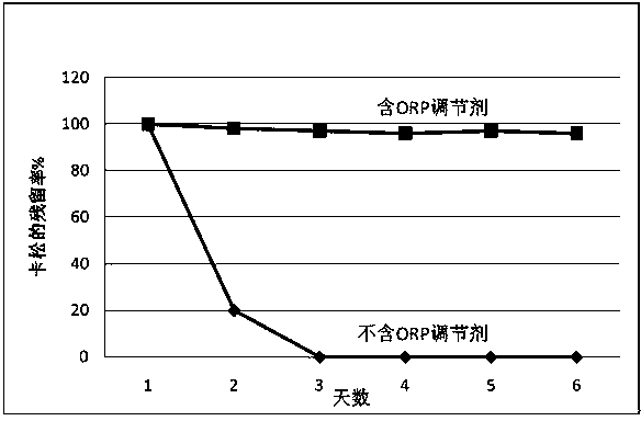 Oxidation-reduction potential adjusting agent, and preparation method and application thereof