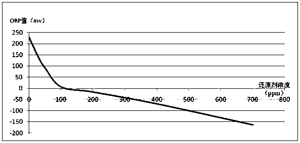 Oxidation-reduction potential adjusting agent, and preparation method and application thereof