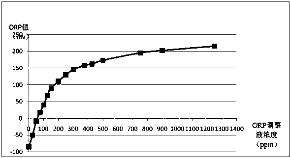 Oxidation-reduction potential adjusting agent, and preparation method and application thereof