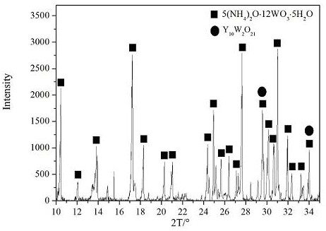 A kind of preparation method of ammonium paratungstate composite powder containing rare earth