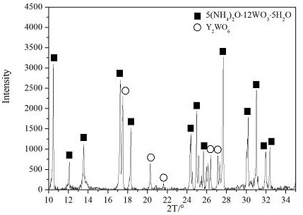 A kind of preparation method of ammonium paratungstate composite powder containing rare earth