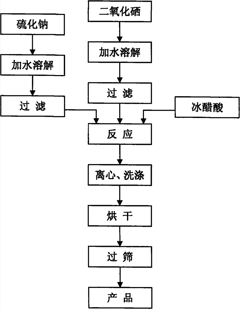 Production method of selenium sulfide