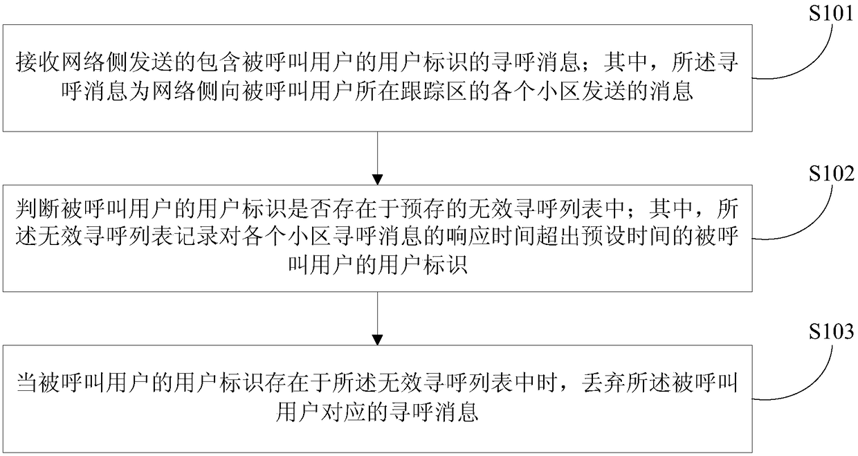 Paging optimization method and system