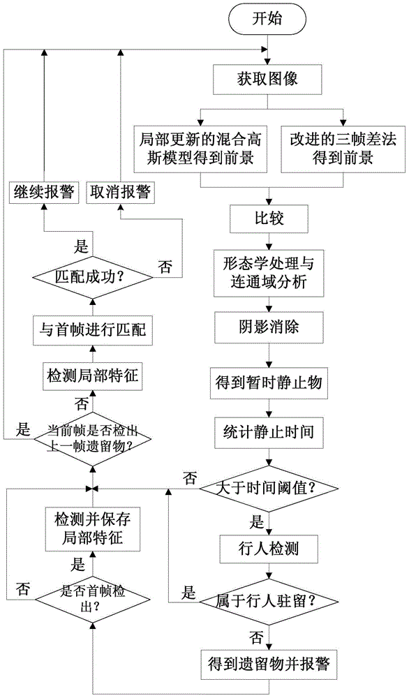 A detection method for complex environmental residues